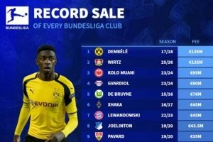 德甲各队卖人纪录：登贝莱1.35亿欧居首，维尔茨1.25亿欧第二