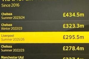💰英超转会窗砸钱榜单：切尔西4.35亿镑第1，利物浦2.95亿镑第3