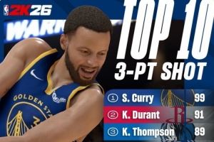2K官方晒新赛季三分能力值：库里99断档第一 杜兰特克莱分列二三