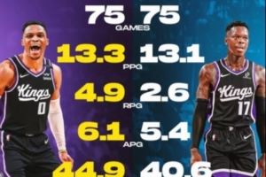 国王新赛季双控！威少上赛季场均13.3分6.1助 施罗德13.1分5.4助